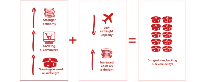 Airfreight market insights